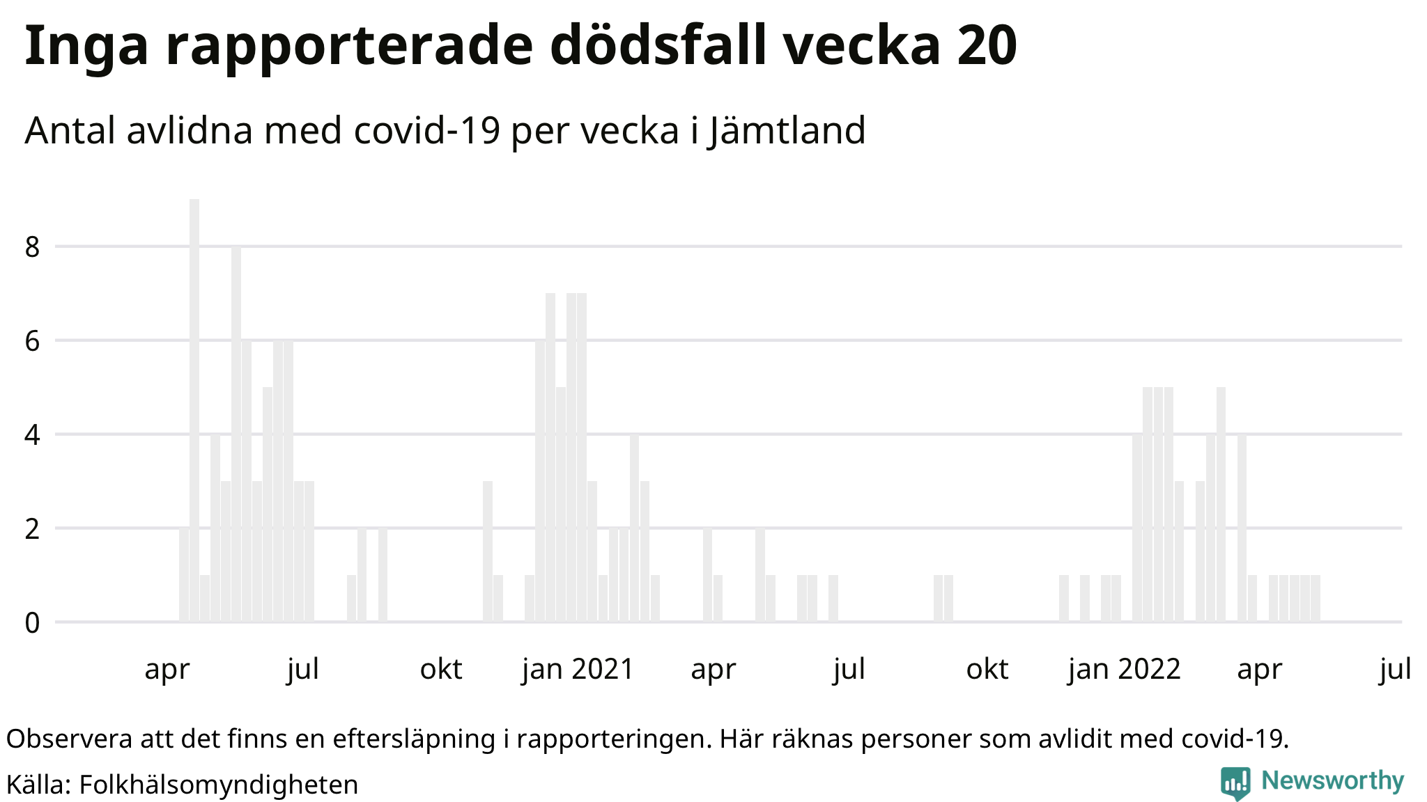 Antal dödsfall med covid-19 per vecka